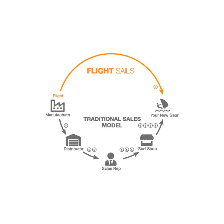 Flight Sails FS1 Rdm 100% carbon Flight Sails FS1 Rdm 100% carbon